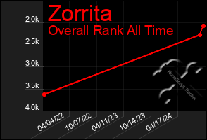 Total Graph of Zorrita