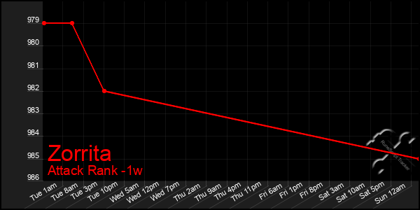 Last 7 Days Graph of Zorrita