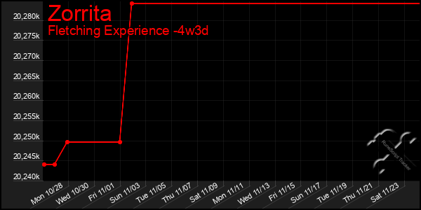 Last 31 Days Graph of Zorrita