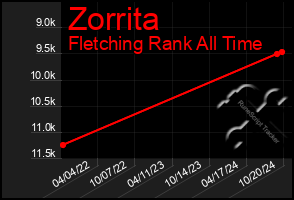 Total Graph of Zorrita