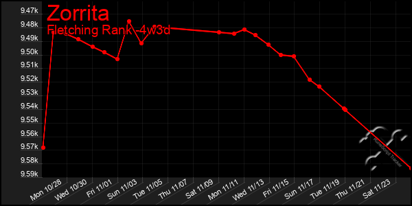 Last 31 Days Graph of Zorrita