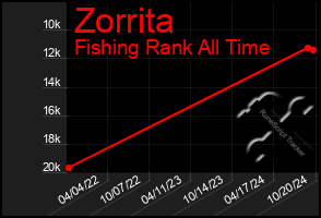 Total Graph of Zorrita