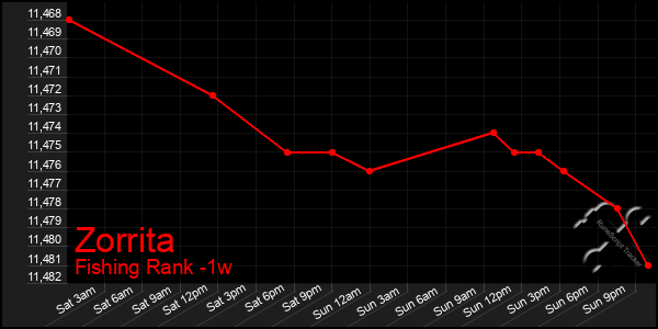 Last 7 Days Graph of Zorrita