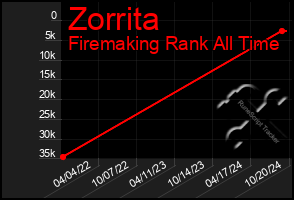 Total Graph of Zorrita