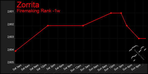 Last 7 Days Graph of Zorrita