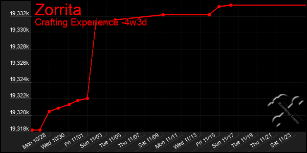 Last 31 Days Graph of Zorrita