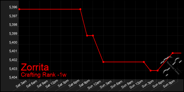 Last 7 Days Graph of Zorrita