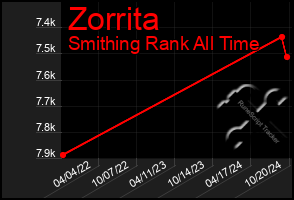 Total Graph of Zorrita