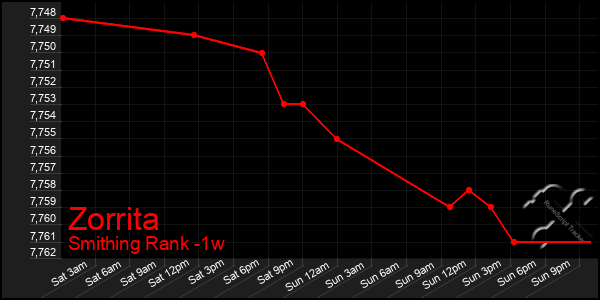 Last 7 Days Graph of Zorrita