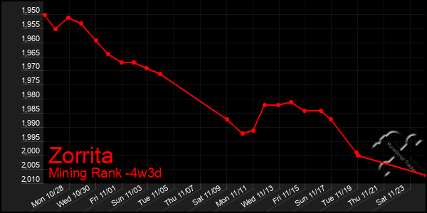 Last 31 Days Graph of Zorrita