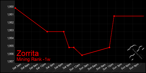 Last 7 Days Graph of Zorrita