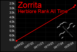 Total Graph of Zorrita