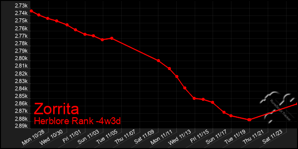 Last 31 Days Graph of Zorrita