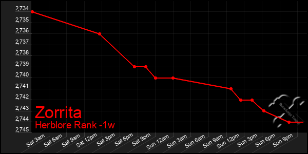 Last 7 Days Graph of Zorrita