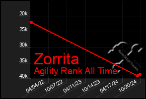 Total Graph of Zorrita