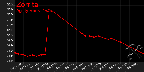 Last 31 Days Graph of Zorrita