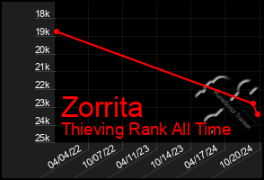 Total Graph of Zorrita