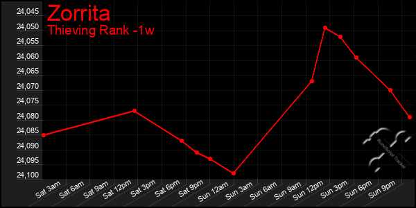 Last 7 Days Graph of Zorrita