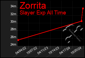 Total Graph of Zorrita