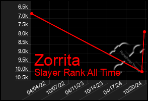 Total Graph of Zorrita