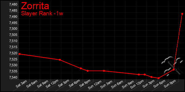 Last 7 Days Graph of Zorrita