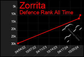 Total Graph of Zorrita