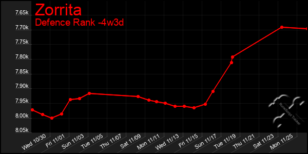 Last 31 Days Graph of Zorrita