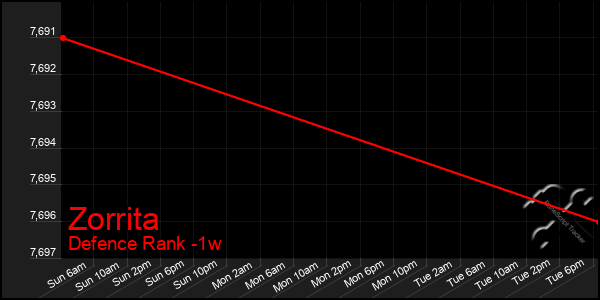 Last 7 Days Graph of Zorrita