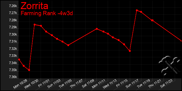 Last 31 Days Graph of Zorrita