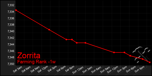 Last 7 Days Graph of Zorrita