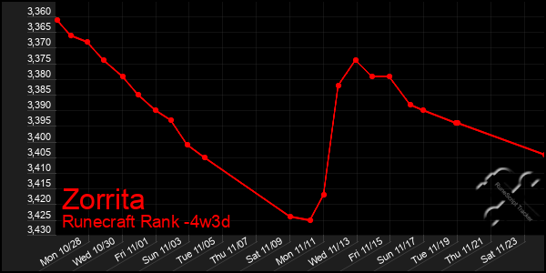 Last 31 Days Graph of Zorrita