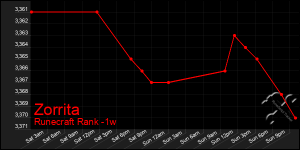 Last 7 Days Graph of Zorrita