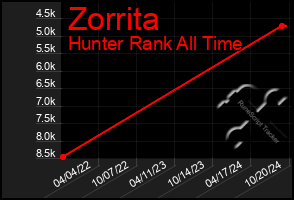 Total Graph of Zorrita