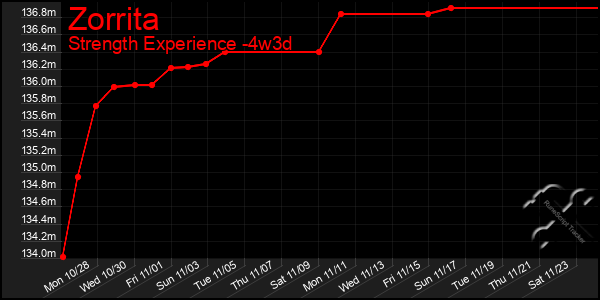 Last 31 Days Graph of Zorrita