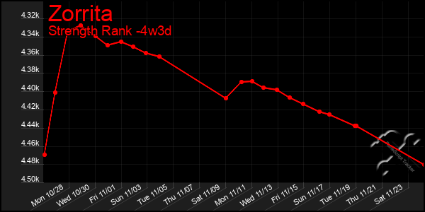 Last 31 Days Graph of Zorrita