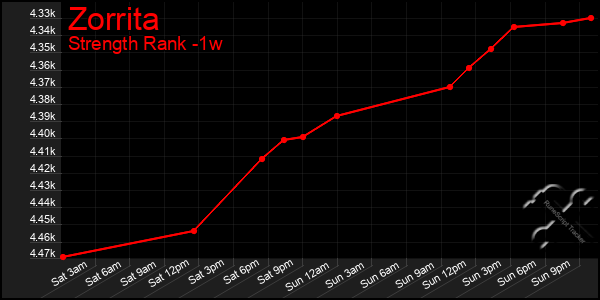 Last 7 Days Graph of Zorrita