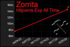 Total Graph of Zorrita