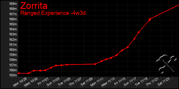 Last 31 Days Graph of Zorrita