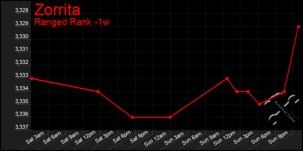 Last 7 Days Graph of Zorrita