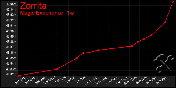 Last 7 Days Graph of Zorrita