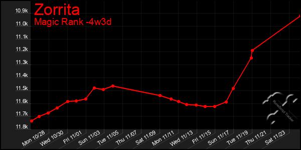 Last 31 Days Graph of Zorrita