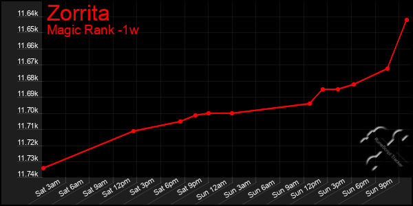 Last 7 Days Graph of Zorrita