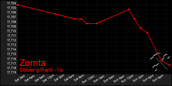 Last 7 Days Graph of Zorrita