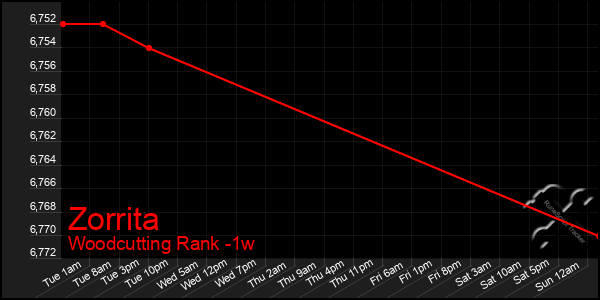 Last 7 Days Graph of Zorrita