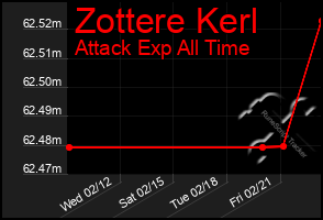 Total Graph of Zottere Kerl