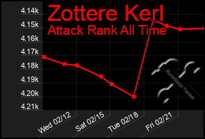 Total Graph of Zottere Kerl