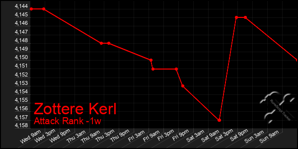 Last 7 Days Graph of Zottere Kerl