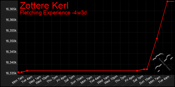 Last 31 Days Graph of Zottere Kerl