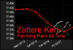 Total Graph of Zottere Kerl