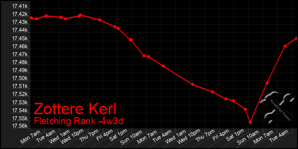 Last 31 Days Graph of Zottere Kerl